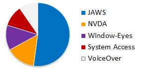 Chart of Screen Reader Market Share.
(Unfortunately, there isn't a way in Word or PDF to include rich formatting, such as a table, in alternate text.)